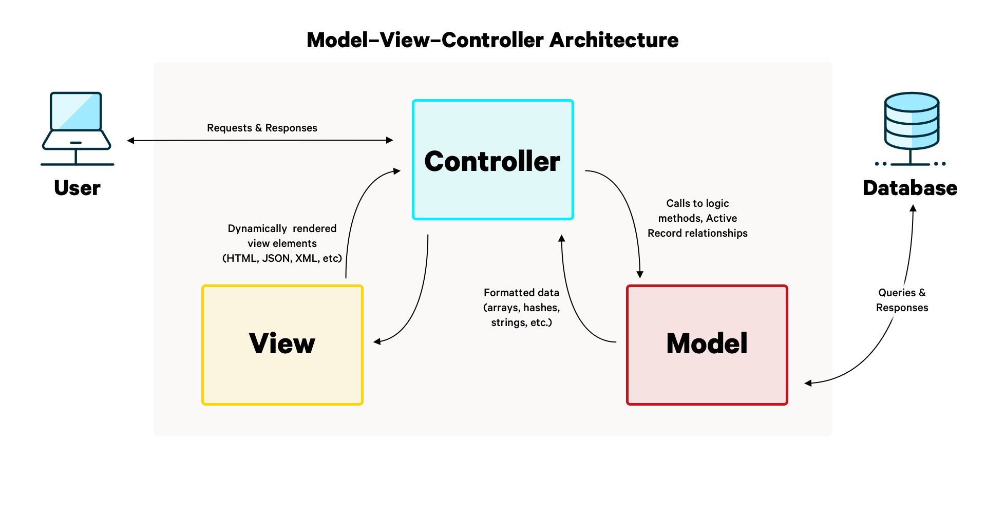 MVCアーキテクチャの図