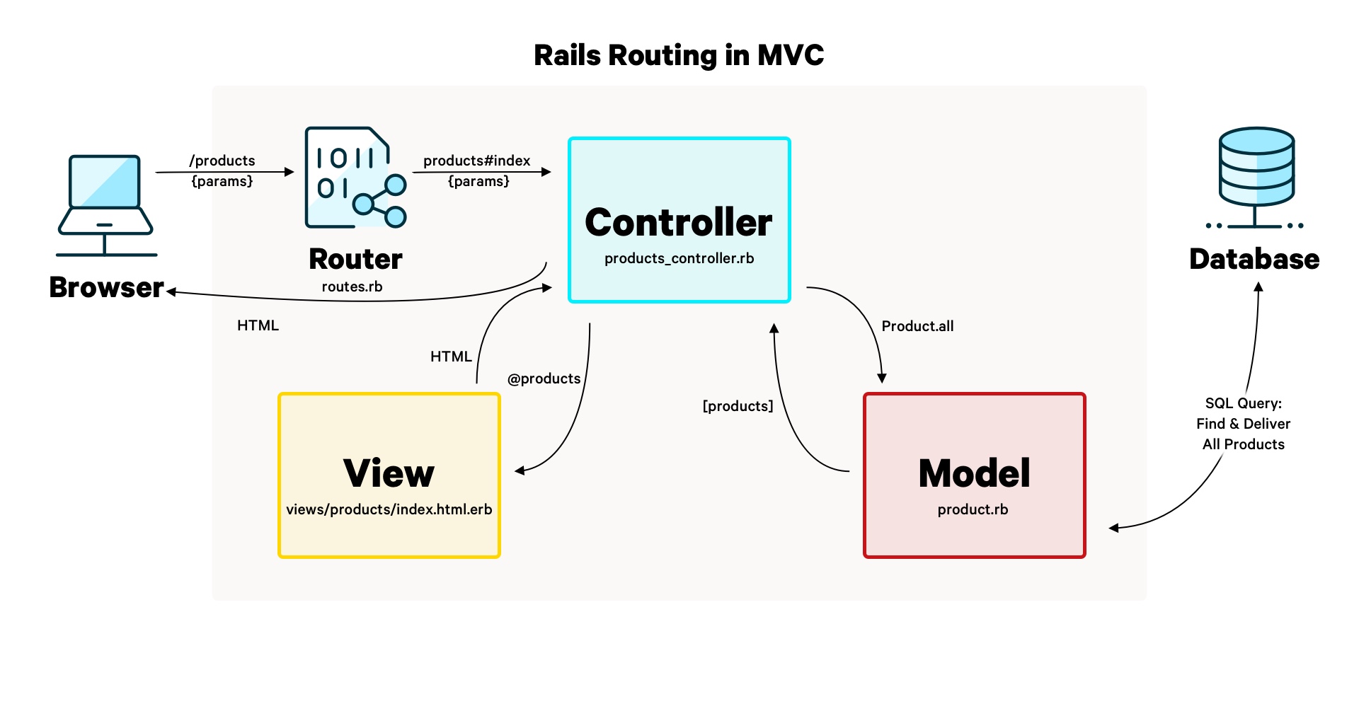 Railsのルーティングの流れ